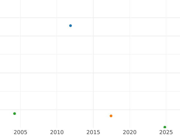 Auktionsverkaufs-Diagramm 3 Kreuzer 1803 - Silbermünze Wert - Baden, Karl Friedrich