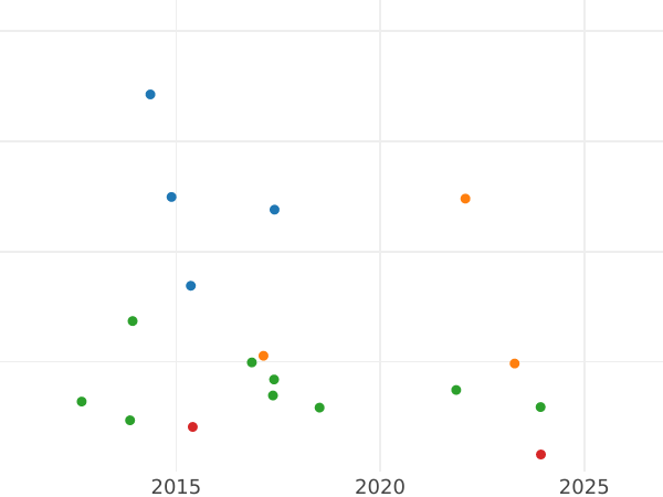 Auktionsverkaufs-Diagramm 3 Kreuzer 1806 - Silbermünze Wert - Baden, Karl Friedrich