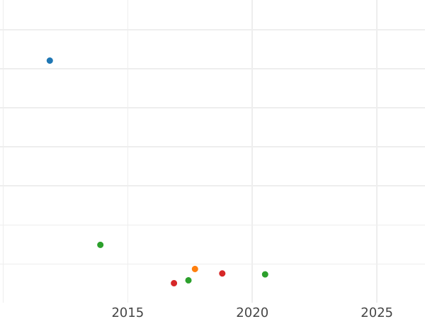 Auction sales chart 6 Kreuzer 1804 - Silver Coin Value - Baden, Charles Frederick