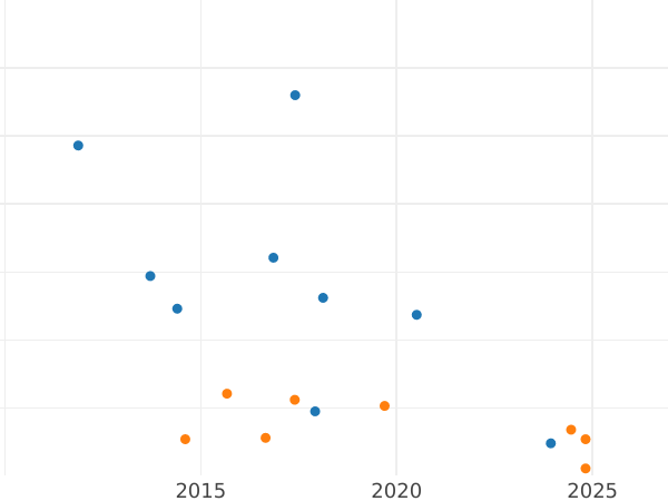 График аукционных продаж 6 крейцеров 1804 года "Тип 1804-1805" - цена серебряной монеты - Баден, Карл Фридрих