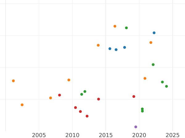 Auction sales chart Thaler 1803 FE - Silver Coin Value - Baden, Charles Frederick