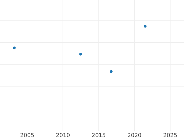Auction sales chart 6 Kreuzer 1866 Gold - Gold Coin Value - Bavaria, Ludwig II