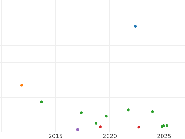 Auction sales chart Kreuzer 1807 -  Coin Value - Baden, Charles Frederick