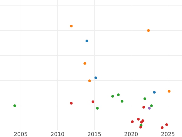 Auction sales chart Kreuzer 1808 -  Coin Value - Baden, Charles Frederick