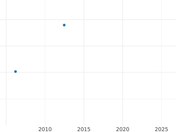 Auction sales chart 1/2 Gulden 1871 Gold - Gold Coin Value - Bavaria, Ludwig II