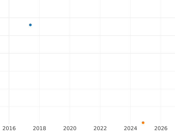 Auction sales chart Kreuzer 1809 -  Coin Value - Baden, Charles Frederick