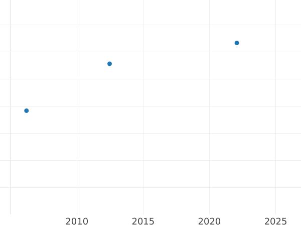 Auction sales chart Gulden 1864 Gold - Gold Coin Value - Bavaria, Ludwig II