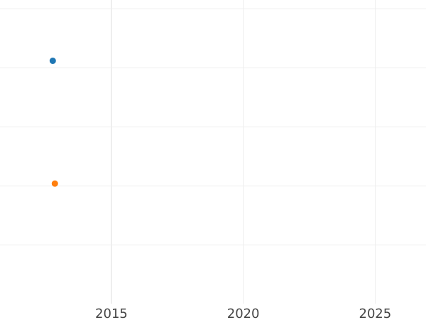 Auction sales chart Kreuzer 1810 -  Coin Value - Baden, Charles Frederick