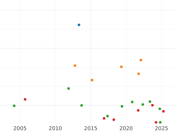 Auction sales chart Kreuzer 1811 -  Coin Value - Baden, Charles Frederick