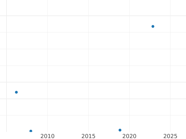 Auction sales chart Thaler 1835 "Mortgage Bank" Gold - Gold Coin Value - Bavaria, Ludwig I