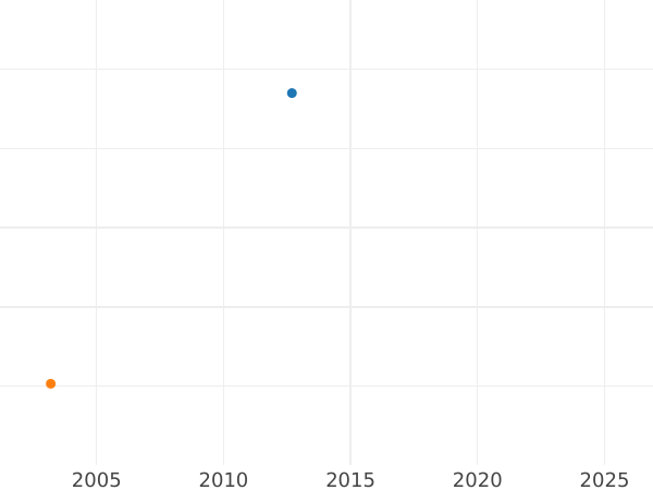 Auction sales chart Thaler 1835 "Mortgage Bank" Copper -  Coin Value - Bavaria, Ludwig I
