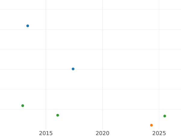 Auction sales chart 3 Kreuzer 1808 - Silver Coin Value - Baden, Charles Frederick