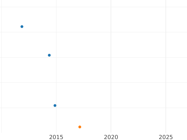 Auktionsverkaufs-Diagramm 3 Kreuzer 1809 - Silbermünze Wert - Baden, Karl Friedrich