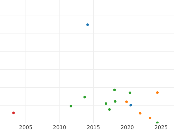 Auction sales chart 3 Kreuzer 1811 - Silver Coin Value - Baden, Charles Frederick