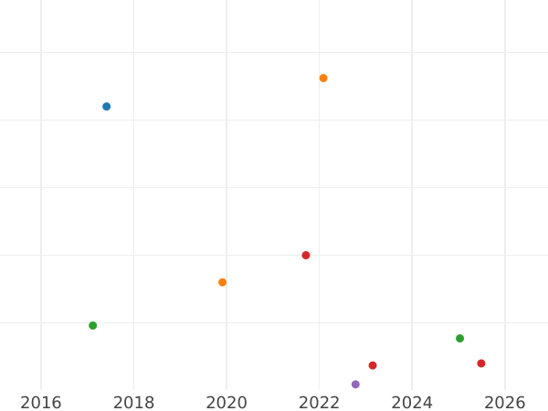 Auction sales chart 6 Kreuzer 1807 - Silver Coin Value - Baden, Charles Frederick