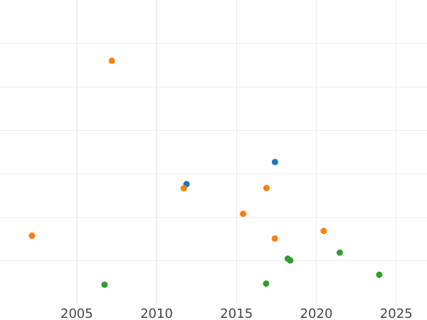 График аукционных продаж 20 крейцеров 1807 года B - цена серебряной монеты - Баден, Карл Фридрих