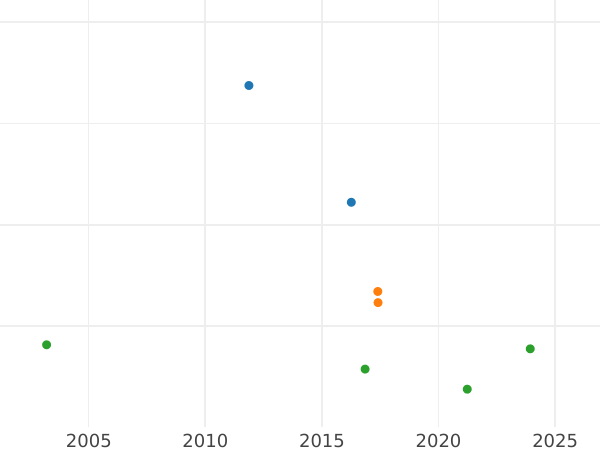 Auction sales chart 20 Kreuzer 1810 - Silver Coin Value - Baden, Charles Frederick