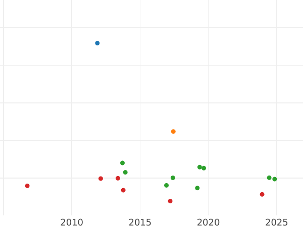 Auction sales chart Thaler 1809 BE - Silver Coin Value - Baden, Charles Frederick