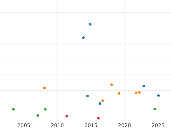 Auction sales chart Thaler 1810 B - Silver Coin Value - Baden, Charles Frederick