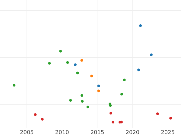 Auction sales chart Thaler 1811 B - Silver Coin Value - Baden, Charles Frederick