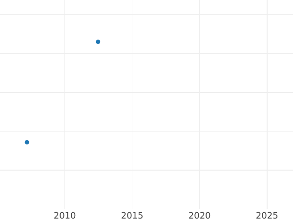 Auction sales chart Thaler 1871 One-sided strike Gold - Gold Coin Value - Bavaria, Ludwig II