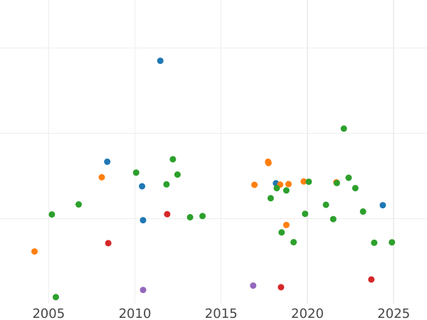 Auktionsverkaufs-Diagramm Dukat 1807 B - Goldmünze Wert - Baden, Karl Friedrich