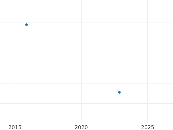 Auction sales chart 2 Gulden no date (1855) "Madonna Column" Nickel -  Coin Value - Bavaria, Maximilian II