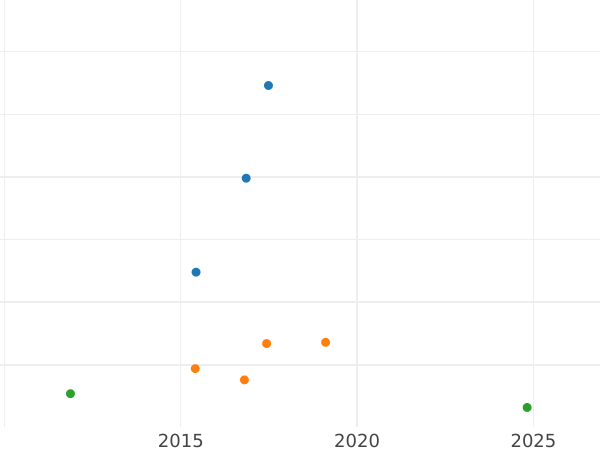 Auction sales chart 3 Kreuzer 1812 - Silver Coin Value - Baden, Charles Louis Frederick
