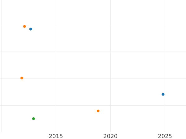 Auction sales chart 3 Kreuzer 1814 - Silver Coin Value - Baden, Charles Louis Frederick