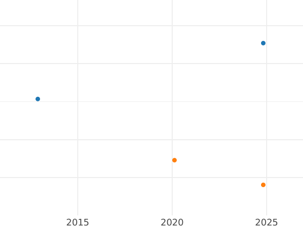 Auction sales chart 3 Kreuzer 1815 - Silver Coin Value - Baden, Charles Louis Frederick