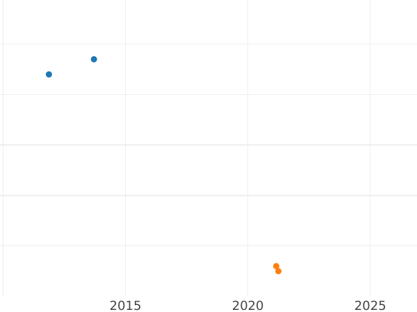 Auction sales chart 3 Kreuzer 1818 - Silver Coin Value - Baden, Charles Louis Frederick