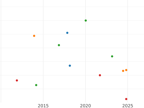 Auction sales chart 6 Kreuzer 1812 - Silver Coin Value - Baden, Charles Louis Frederick