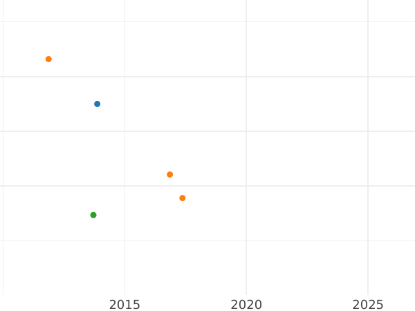 Auction sales chart 6 Kreuzer 1813 - Silver Coin Value - Baden, Charles Louis Frederick