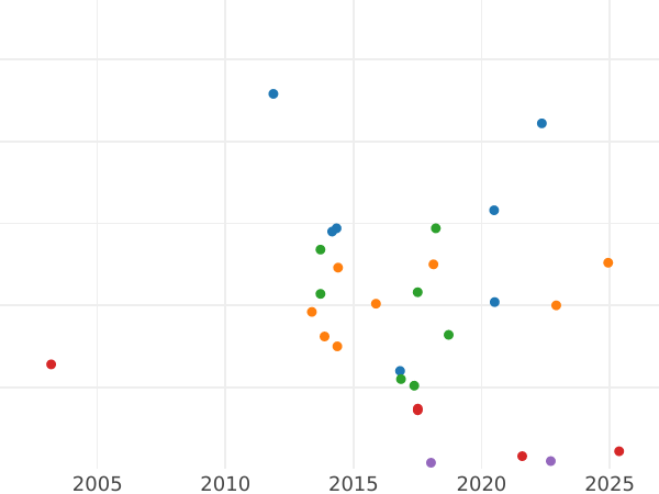График аукционных продаж 6 крейцеров 1816 года - цена серебряной монеты - Баден, Карл Людвиг Фридрих