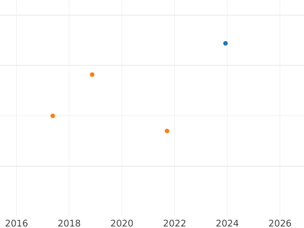 Auction sales chart 6 Kreuzer 1817 - Silver Coin Value - Baden, Charles Louis Frederick