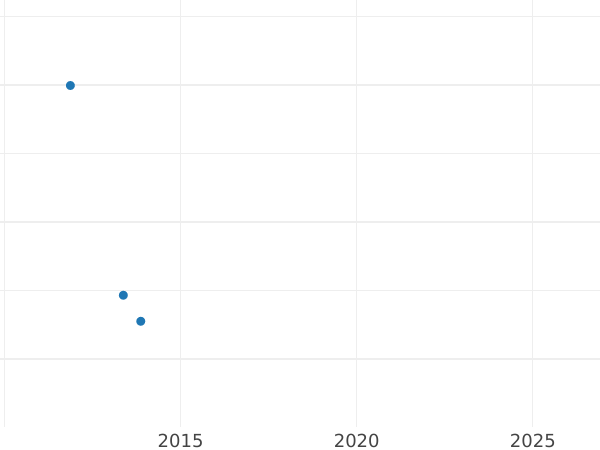 Auction sales chart 6 Kreuzer 1818 - Silver Coin Value - Baden, Charles Louis Frederick