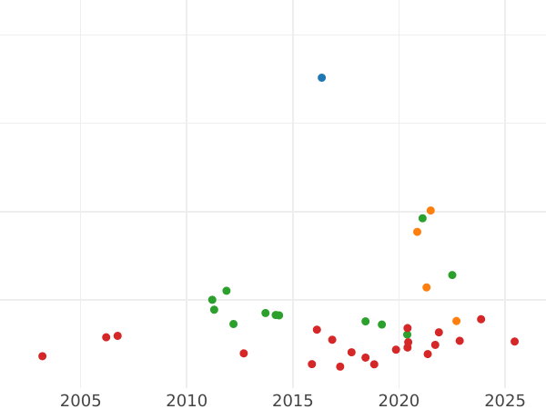 Auction sales chart Thaler 1813 D - Silver Coin Value - Baden, Charles Louis Frederick