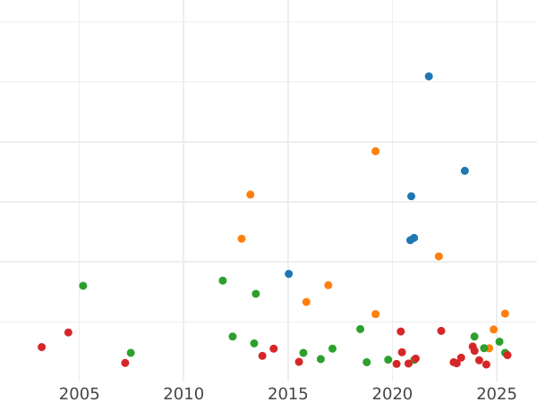 Auction sales chart Thaler 1814 D "Type 1813-1814" - Silver Coin Value - Baden, Charles Louis Frederick