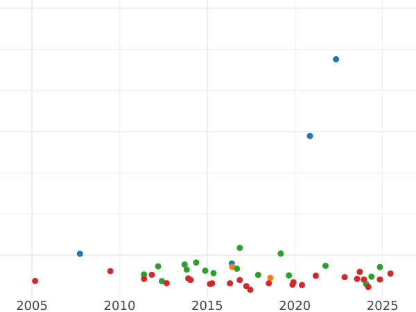Auction sales chart Thaler 1815 D - Silver Coin Value - Baden, Charles Louis Frederick