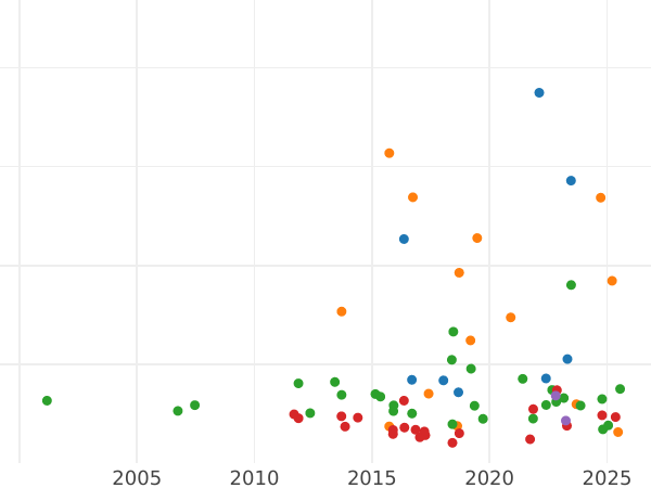 Auction sales chart Thaler 1816 D - Silver Coin Value - Baden, Charles Louis Frederick
