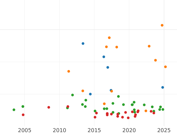 Auction sales chart Thaler 1817 D - Silver Coin Value - Baden, Charles Louis Frederick