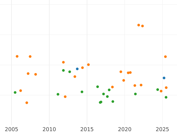 Auction sales chart Thaler 1818 D - Silver Coin Value - Baden, Charles Louis Frederick