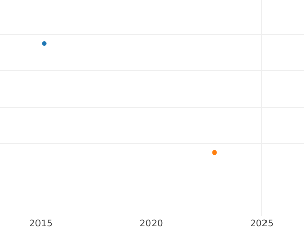 Auction sales chart 1/2 Kreuzer 1828 -  Coin Value - Baden, Louis I