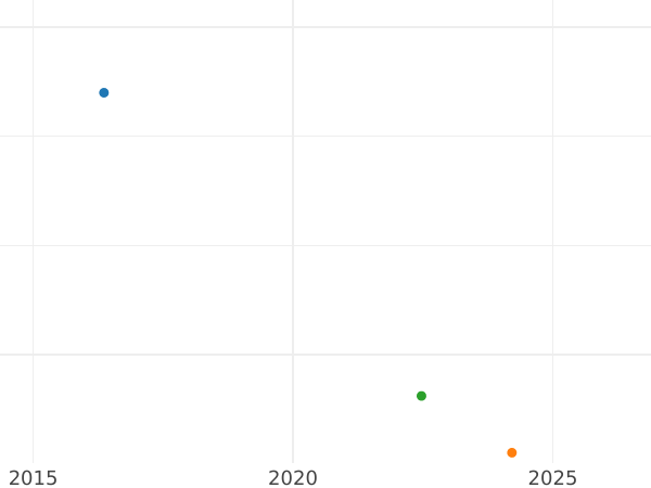 Gráfico de ventas en subastas Medio kreuzer 1830 - valor de la moneda  - Baden, Luis I