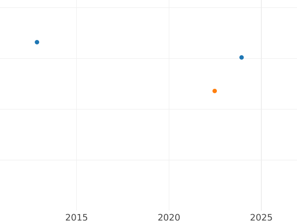 Auction sales chart 1/2 Kreuzer 1821 -  Coin Value - Baden, Louis I