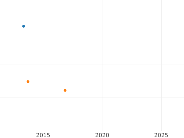 Auction sales chart 1/2 Kreuzer 1823 -  Coin Value - Baden, Louis I