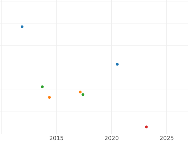 Auction sales chart 1/2 Kreuzer 1826 -  Coin Value - Baden, Louis I