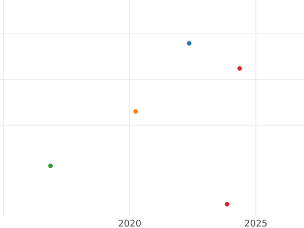 Auction sales chart Kreuzer 1820 -  Coin Value - Baden, Louis I