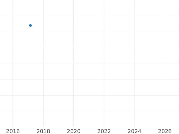 Auction sales chart Kreuzer 1821 -  Coin Value - Baden, Louis I