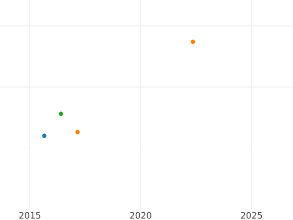 Auction sales chart Kreuzer 1822 -  Coin Value - Baden, Louis I